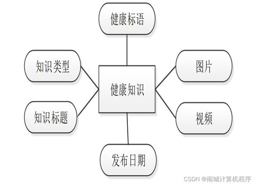 基于SSM框架的大學(xué)生健康信息管理系統(tǒng)設(shè)計(jì)與實(shí)現(xiàn)